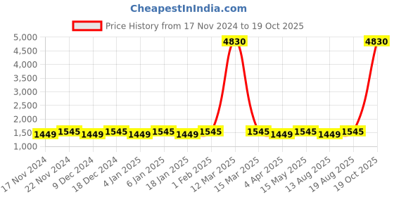 myntra.com Maroosh Unstitched Dress Material maroosh Price History Graph from 17 Nov 2024 to 19 Oct 2025