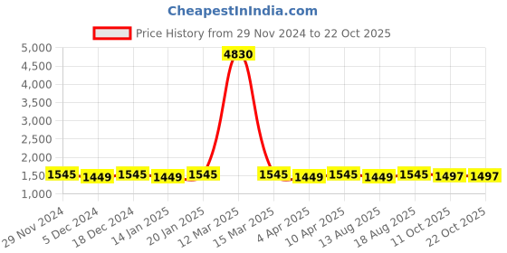myntra.com Maroosh Unstitched Dress Material maroosh Price History Graph from 29 Nov 2024 to 22 Oct 2025