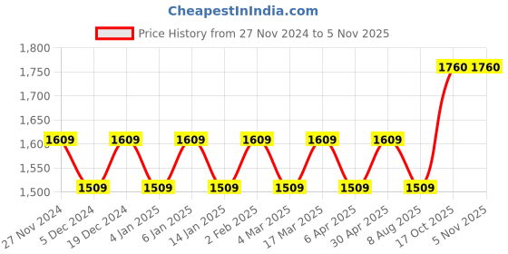 myntra.com Maroosh Unstitched Dress Material maroosh Price History Graph from 27 Nov 2024 to 3 Nov 2025