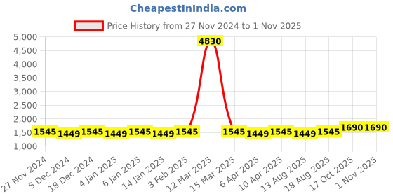 myntra.com Maroosh Unstitched Dress Material maroosh Price History Graph from 27 Nov 2024 to 1 Nov 2025