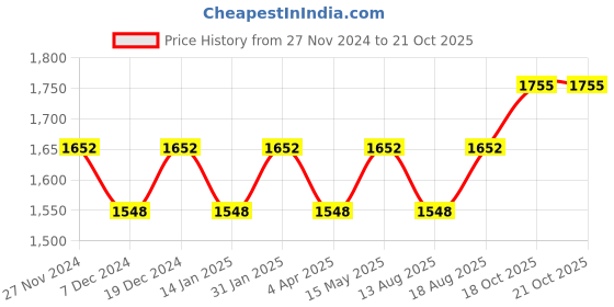 myntra.com Maroosh Unstitched Dress Material maroosh Price History Graph from 27 Nov 2024 to 18 Oct 2025