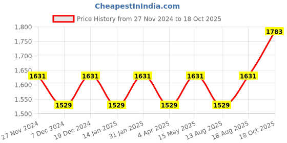 myntra.com Maroosh Unstitched Dress Material maroosh Price History Graph from 27 Nov 2024 to 18 Oct 2025