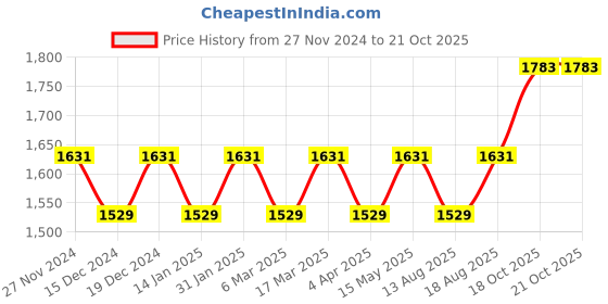 myntra.com Maroosh Unstitched Dress Material maroosh Price History Graph from 27 Nov 2024 to 18 Oct 2025