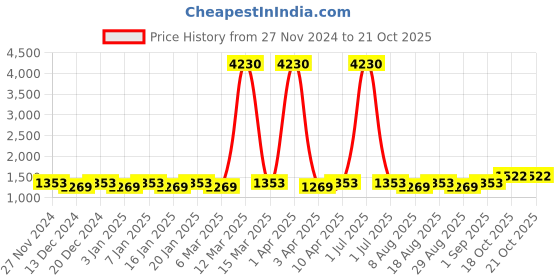 myntra.com Maroosh Unstitched Dress Material maroosh Price History Graph from 27 Nov 2024 to 18 Oct 2025