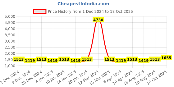myntra.com Maroosh Unstitched Dress Material maroosh Price History Graph from 1 Dec 2024 to 18 Oct 2025