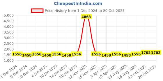 myntra.com Maroosh Unstitched Dress Material maroosh Price History Graph from 1 Dec 2024 to 20 Oct 2025