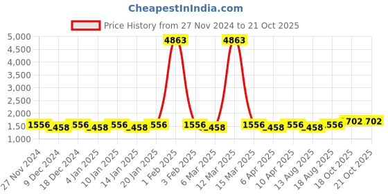 myntra.com Maroosh Unstitched Dress Material maroosh Price History Graph from 27 Nov 2024 to 20 Oct 2025