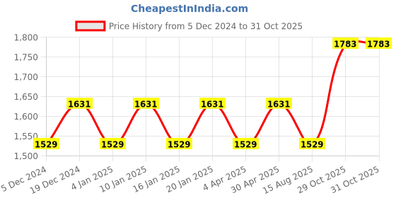 myntra.com Maroosh Unstitched Dress Material maroosh Price History Graph from 5 Dec 2024 to 31 Oct 2025