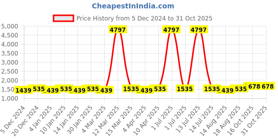 myntra.com Maroosh Unstitched Dress Material maroosh Price History Graph from 5 Dec 2024 to 30 Oct 2025