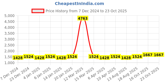 myntra.com Maroosh Unstitched Dress Material maroosh Price History Graph from 7 Dec 2024 to 22 Oct 2025