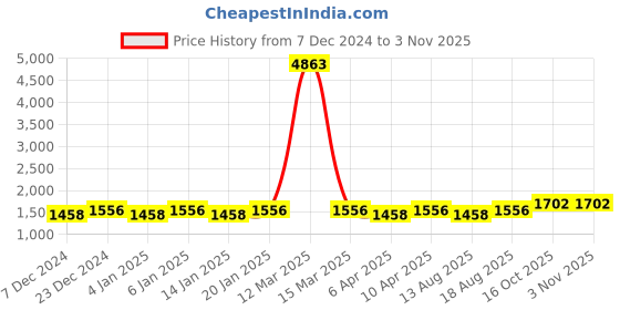 myntra.com Maroosh Unstitched Dress Material maroosh Price History Graph from 7 Dec 2024 to 2 Nov 2025