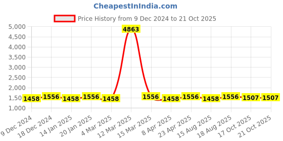 myntra.com Maroosh Unstitched Dress Material maroosh Price History Graph from 9 Dec 2024 to 20 Oct 2025
