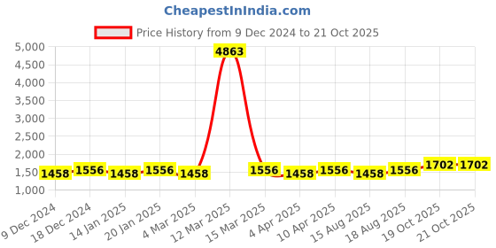 myntra.com Maroosh Unstitched Dress Material maroosh Price History Graph from 9 Dec 2024 to 20 Oct 2025