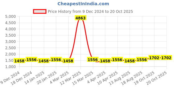myntra.com Maroosh Unstitched Dress Material maroosh Price History Graph from 9 Dec 2024 to 20 Oct 2025