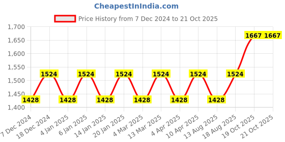 myntra.com Maroosh Unstitched Dress Material maroosh Price History Graph from 7 Dec 2024 to 21 Oct 2025