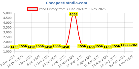 myntra.com Maroosh Unstitched Dress Material maroosh Price History Graph from 7 Dec 2024 to 3 Nov 2025