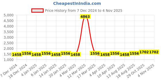 myntra.com Maroosh Unstitched Dress Material maroosh Price History Graph from 7 Dec 2024 to 2 Nov 2025