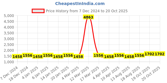 myntra.com Maroosh Unstitched Dress Material maroosh Price History Graph from 7 Dec 2024 to 20 Oct 2025