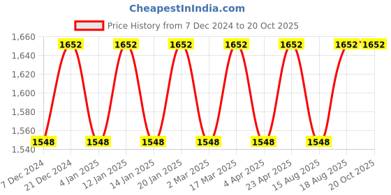 myntra.com Maroosh Unstitched Dress Material maroosh Price History Graph from 7 Dec 2024 to 20 Oct 2025