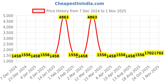 myntra.com Maroosh Unstitched Dress Material maroosh Price History Graph from 7 Dec 2024 to 31 Oct 2025