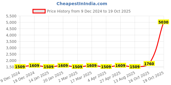 myntra.com Maroosh Unstitched Dress Material maroosh Price History Graph from 9 Dec 2024 to 19 Oct 2025