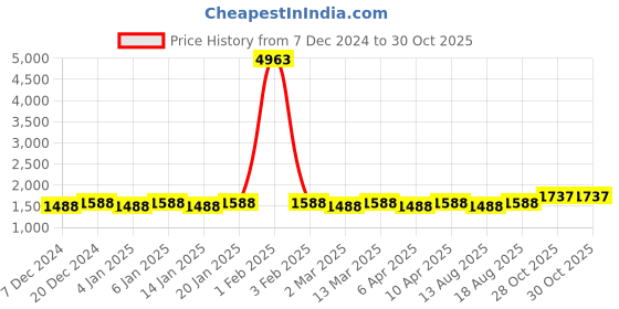 myntra.com Maroosh Unstitched Dress Material maroosh Price History Graph from 7 Dec 2024 to 29 Oct 2025