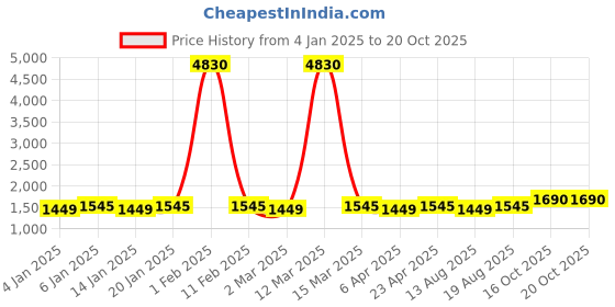 myntra.com Maroosh Unstitched Dress Material maroosh Price History Graph from 4 Jan 2025 to 20 Oct 2025