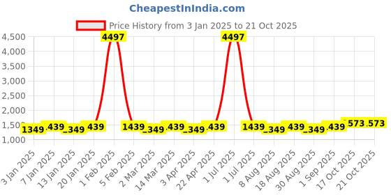 myntra.com Maroosh Unstitched Dress Material maroosh Price History Graph from 3 Jan 2025 to 19 Oct 2025