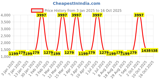 myntra.com Maroosh Unstitched Dress Material maroosh Price History Graph from 3 Jan 2025 to 16 Oct 2025