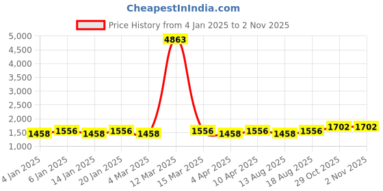 myntra.com Maroosh Unstitched Dress Material maroosh Price History Graph from 4 Jan 2025 to 1 Nov 2025
