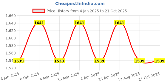 myntra.com Maroosh Unstitched Dress Material maroosh Price History Graph from 4 Jan 2025 to 21 Oct 2025