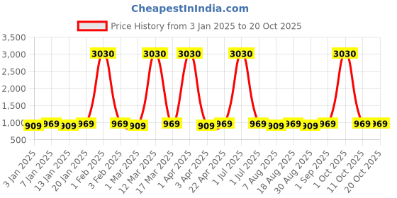 myntra.com Maroosh Unstitched Dress Material maroosh Price History Graph from 3 Jan 2025 to 20 Oct 2025