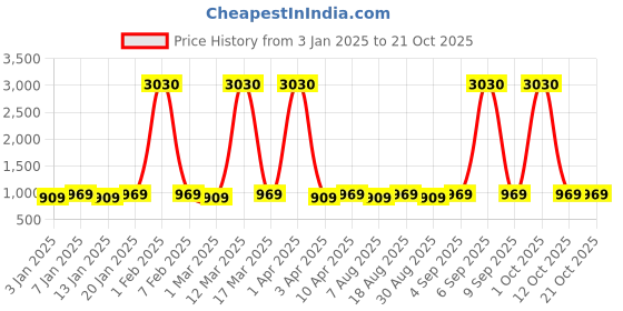 myntra.com Maroosh Unstitched Dress Material maroosh Price History Graph from 3 Jan 2025 to 20 Oct 2025