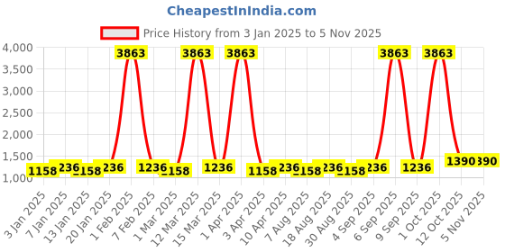 myntra.com Maroosh Unstitched Dress Material maroosh Price History Graph from 3 Jan 2025 to 4 Nov 2025