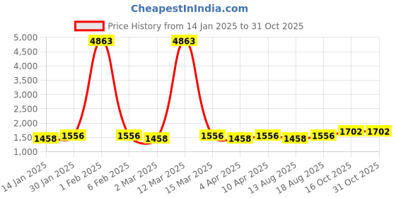 myntra.com Maroosh Unstitched Dress Material maroosh Price History Graph from 14 Jan 2025 to 30 Oct 2025