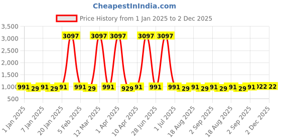 myntra.com Maroosh Unstitched Dress Material maroosh Price History Graph from 1 Jan 2025 to 2 Dec 2025