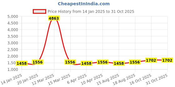 myntra.com Maroosh Unstitched Dress Material maroosh Price History Graph from 14 Jan 2025 to 30 Oct 2025