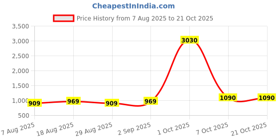 myntra.com Maroosh Unstitched Dress Material maroosh Price History Graph from 7 Aug 2025 to 21 Oct 2025