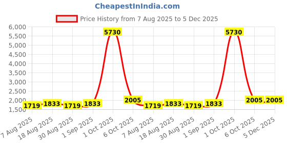 myntra.com Maroosh Unstitched Dress Material maroosh Price History Graph from 7 Aug 2025 to 5 Dec 2025