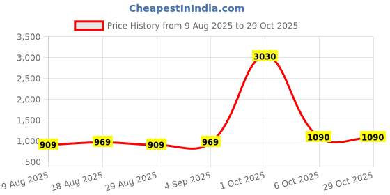 myntra.com Maroosh Unstitched Dress Material maroosh Price History Graph from 9 Aug 2025 to 29 Oct 2025