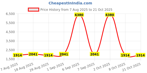 myntra.com Maroosh Unstitched Dress Material maroosh Price History Graph from 7 Aug 2025 to 20 Oct 2025
