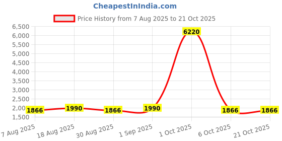 myntra.com Maroosh Unstitched Dress Material maroosh Price History Graph from 7 Aug 2025 to 20 Oct 2025