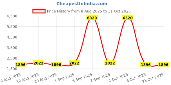 myntra.com Maroosh Unstitched Dress Material maroosh Price History Graph from 8 Aug 2025 to 30 Oct 2025