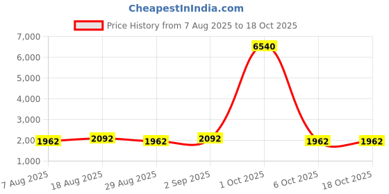 myntra.com Maroosh Women Abstract Sequinned Unstitched Dress Material maroosh Price History Graph from 7 Aug 2025 to 18 Oct 2025