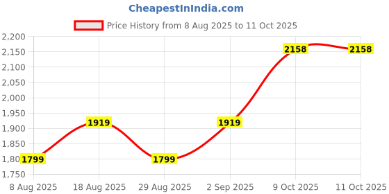myntra.com Maroosh Women Bandhani Embroidered Regular Sequinned Kurta with Pyjamas & Dupatta maroosh Price History Graph from 8 Aug 2025 to 10 Oct 2025