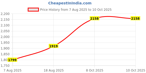 myntra.com Maroosh Women Chevron Striped Kurta with Pyjama & Dupatta maroosh Price History Graph from 7 Aug 2025 to 10 Oct 2025