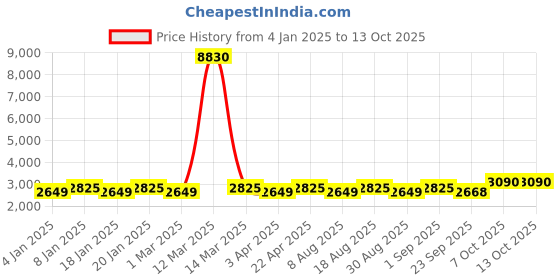 myntra.com Maroosh Women Embellished Thread Work Unstitched Lehenga & Blouse With Dupatta maroosh Price History Graph from 4 Jan 2025 to 13 Oct 2025