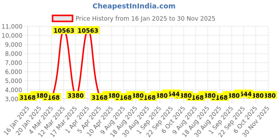 myntra.com Maroosh Women Embellished Thread Work Unstitched Lehenga & Blouse With Dupatta maroosh Price History Graph from 16 Jan 2025 to 30 Nov 2025