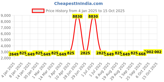 myntra.com Maroosh Women Embellished Thread Work Unstitched Lehenga & Blouse With Dupatta maroosh Price History Graph from 4 Jan 2025 to 15 Oct 2025