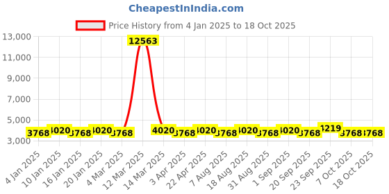 myntra.com Maroosh Women Embroidered Thread Work Unstitched Lehenga & Blouse With Dupatta maroosh Price History Graph from 4 Jan 2025 to 18 Oct 2025